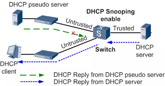 dhcp snooping